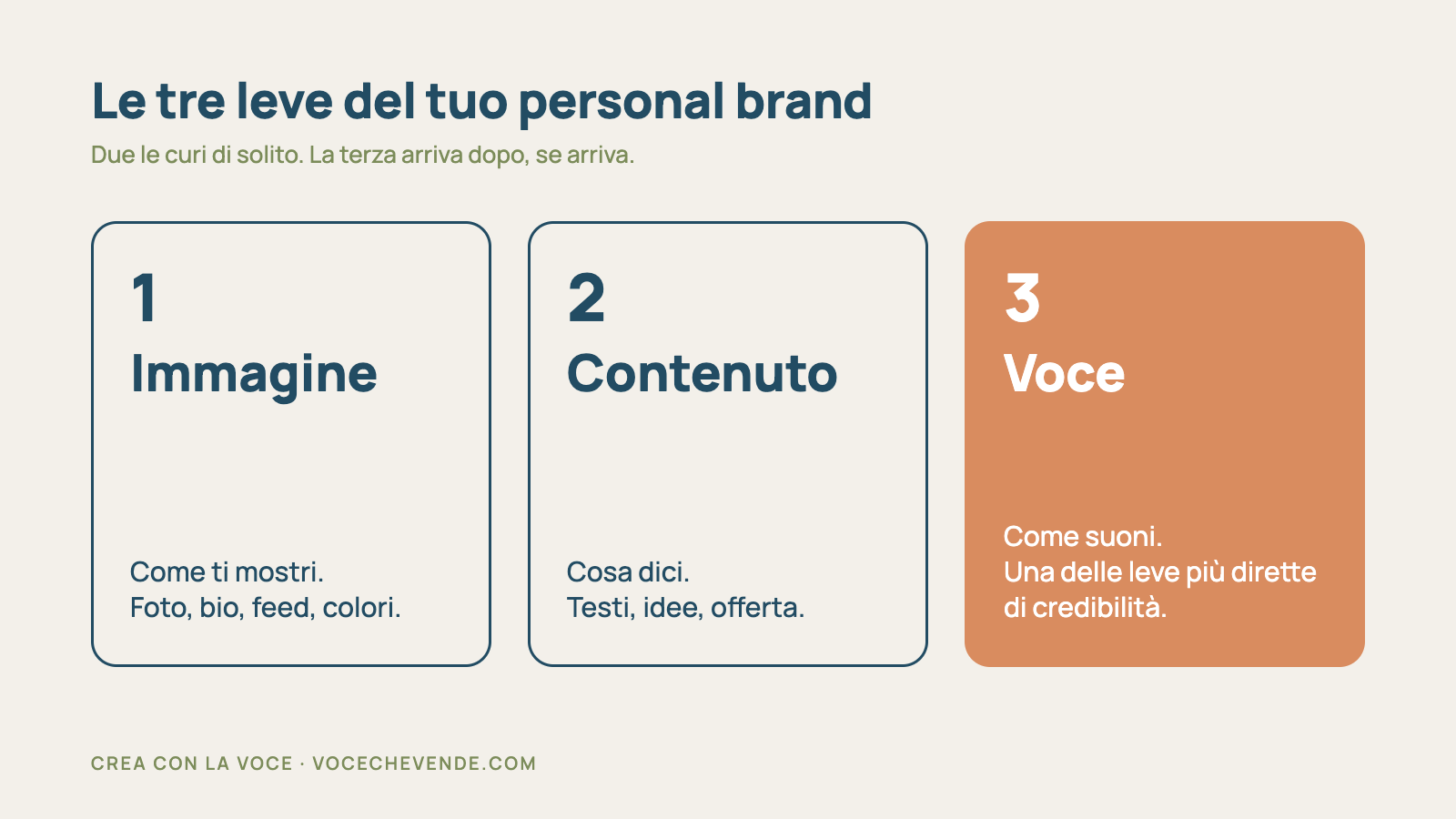 Grafico con le tre leve del personal brand (immagine, contenuto, voce) e la voce evidenziata